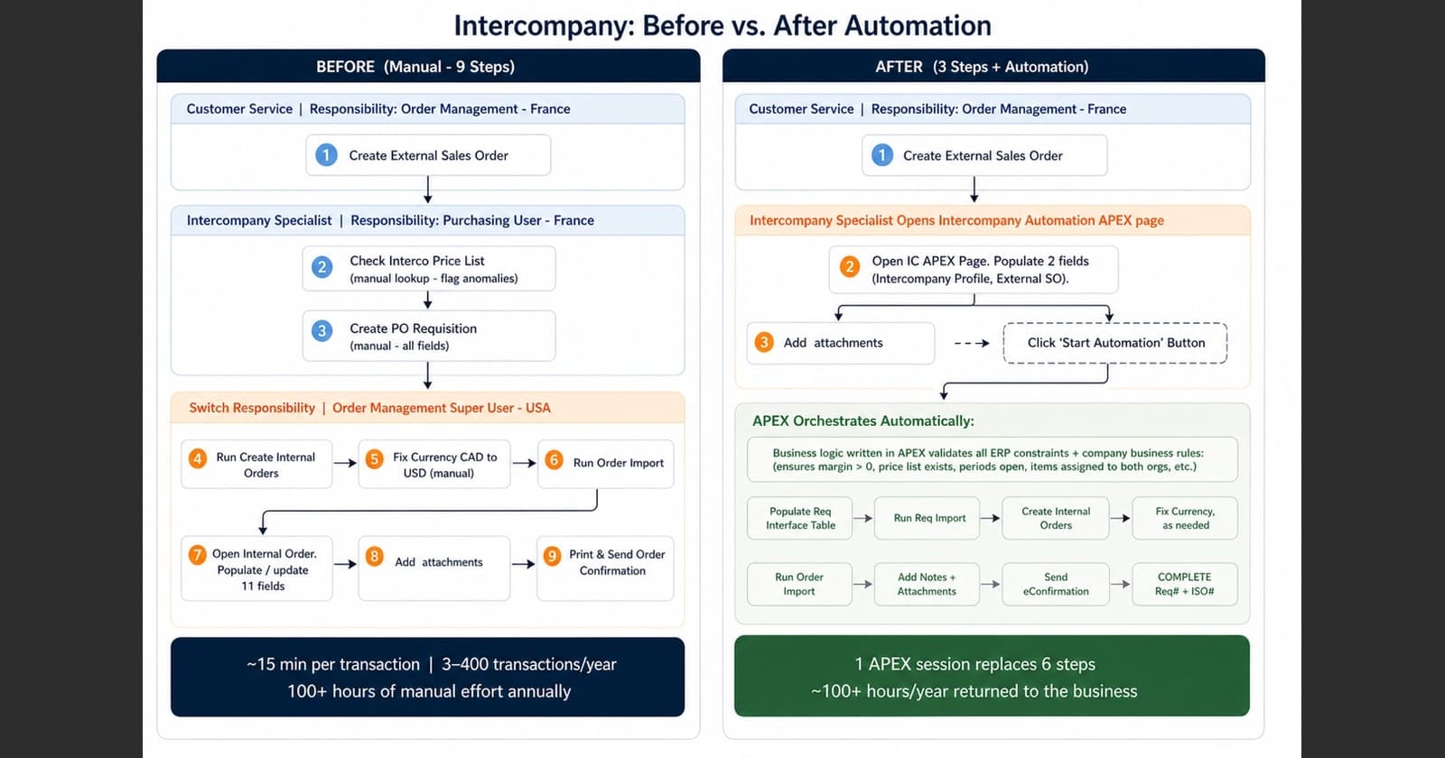 Oracle ERP Intercompany Why It's Harder Than It Looks