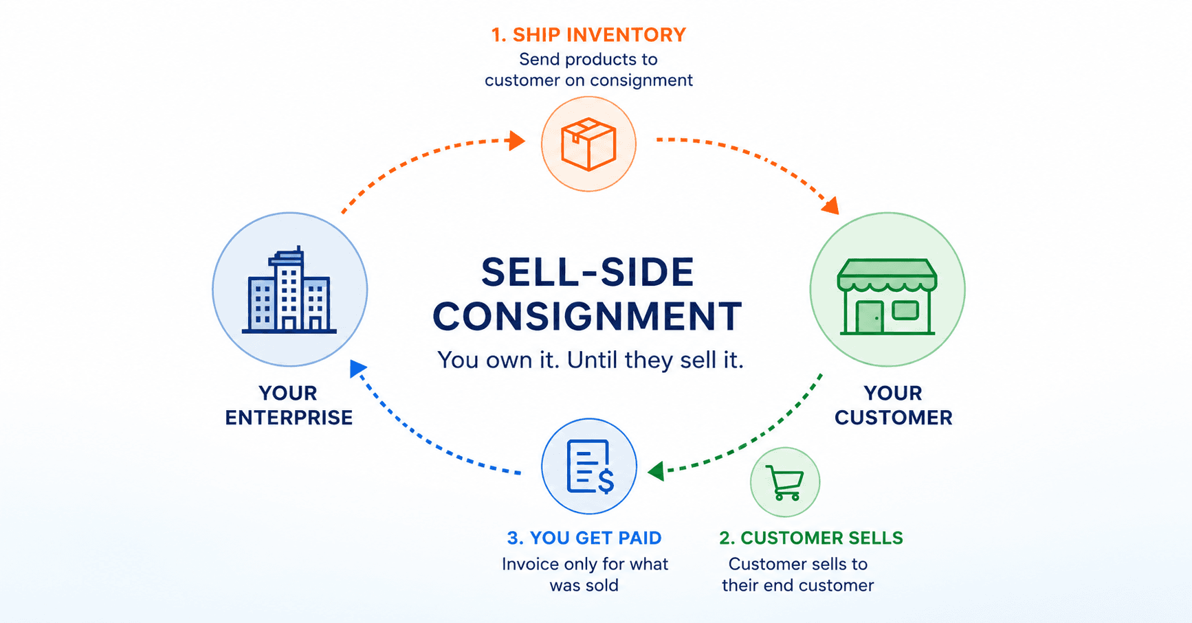 Solving Sell-Side Consignment in Oracle ERP